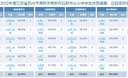 2022年度白茆中心小学学生体质健康、近视率排名